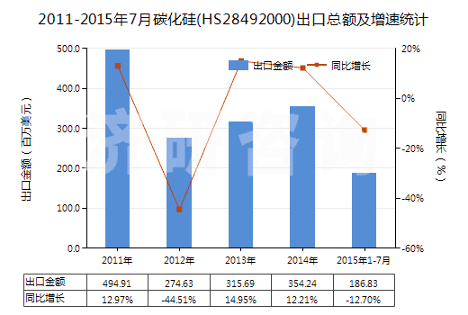 2011-2015年7月碳化硅(HS28492000)出口總額及增速統(tǒng)計(jì)